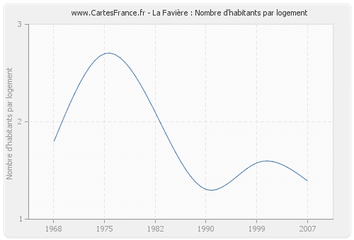 La Favière : Nombre d'habitants par logement